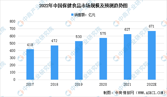 2022年中國保健食品行業(yè)市場規(guī)模及發(fā)展趨勢預測分析